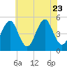 Northville tide chart for Sunday, July 23, 2023