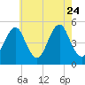 Northville tide chart for Monday, July 24, 2023