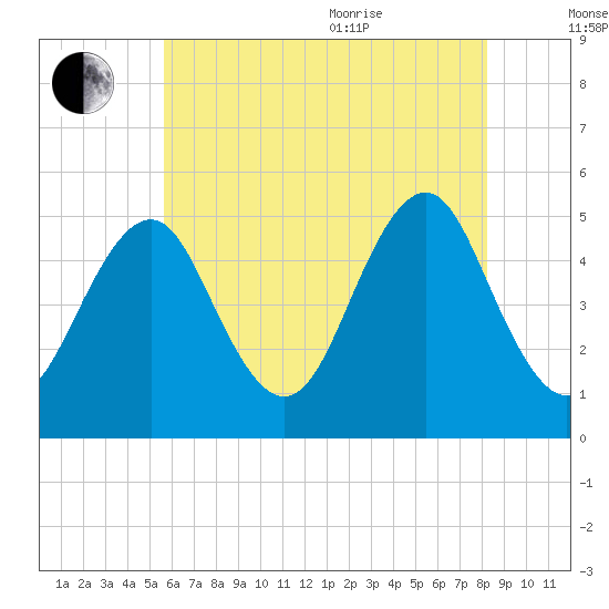 Northville tide chart for Tuesday, July 25, 2023