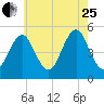 Northville tide chart for Tuesday, July 25, 2023