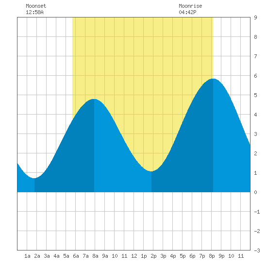 Northville tide chart for Friday, July 28, 2023