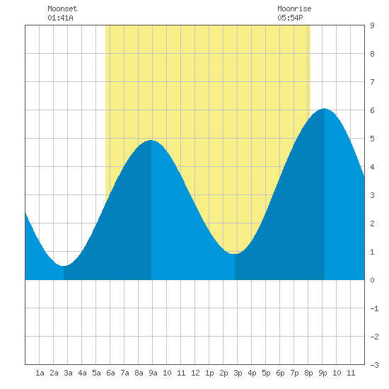 Northville tide chart for Saturday, July 29, 2023