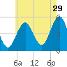 Northville tide chart for Saturday, July 29, 2023