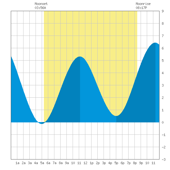 Northville tide chart for Sunday, July 2, 2023