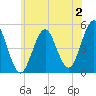 Northville tide chart for Sunday, July 2, 2023