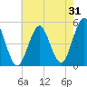 Northville tide chart for Monday, July 31, 2023