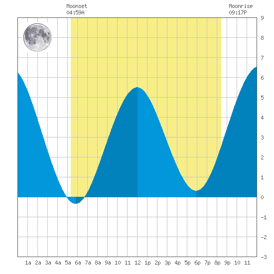 Northville tide chart for Monday, July 3, 2023