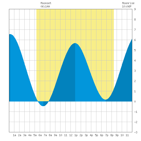 Northville tide chart for Tuesday, July 4, 2023