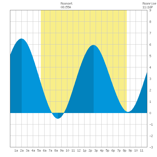 Northville tide chart for Thursday, July 6, 2023