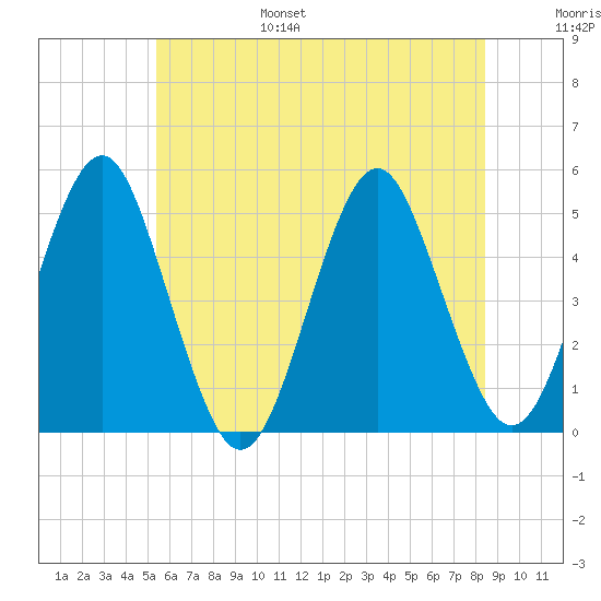 Northville tide chart for Friday, July 7, 2023