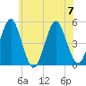 Northville tide chart for Friday, July 7, 2023