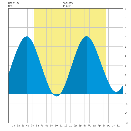 Northville tide chart for Saturday, July 8, 2023