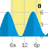 Northville tide chart for Saturday, July 8, 2023