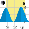 Northville tide chart for Sunday, July 9, 2023