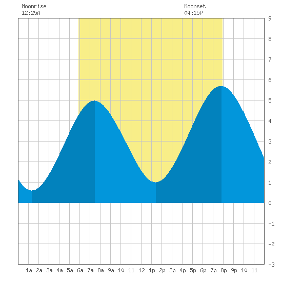 Northville tide chart for Thursday, August 10, 2023