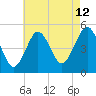 Northville tide chart for Saturday, August 12, 2023