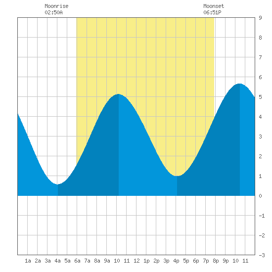 Northville tide chart for Sunday, August 13, 2023