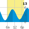 Northville tide chart for Sunday, August 13, 2023