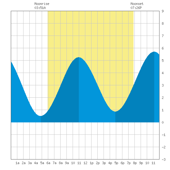 Northville tide chart for Monday, August 14, 2023