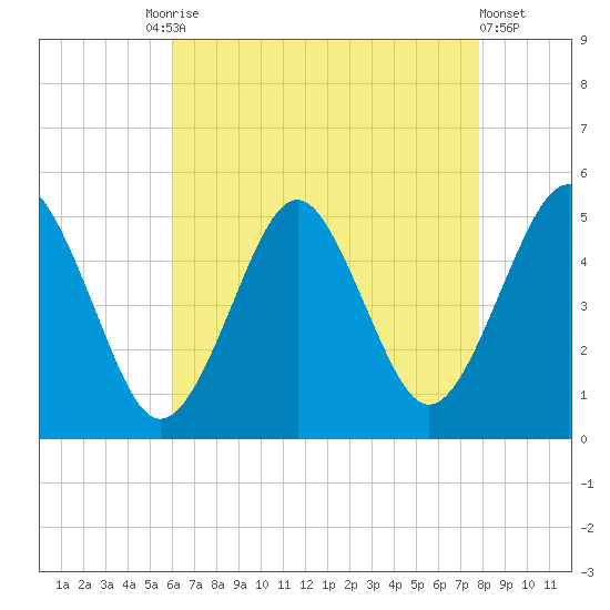 Northville tide chart for Tuesday, August 15, 2023