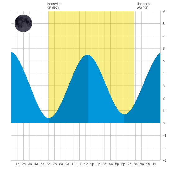Northville tide chart for Wednesday, August 16, 2023