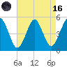Northville tide chart for Wednesday, August 16, 2023