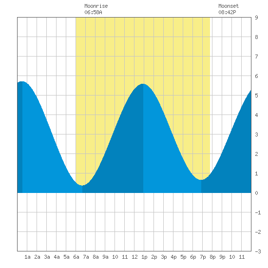 Northville tide chart for Thursday, August 17, 2023