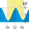 Northville tide chart for Thursday, August 17, 2023