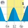 Northville tide chart for Tuesday, August 1, 2023
