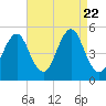 Northville tide chart for Tuesday, August 22, 2023