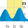 Northville tide chart for Wednesday, August 23, 2023