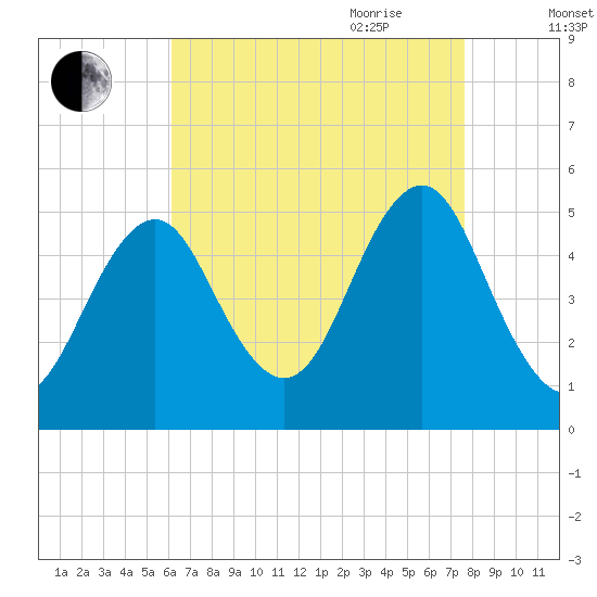 Northville tide chart for Thursday, August 24, 2023