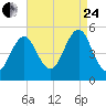 Northville tide chart for Thursday, August 24, 2023
