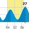 Northville tide chart for Sunday, August 27, 2023