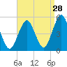 Northville tide chart for Monday, August 28, 2023