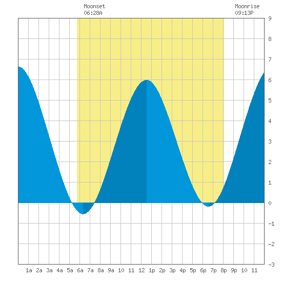 Northville tide chart for Wednesday, August 2, 2023