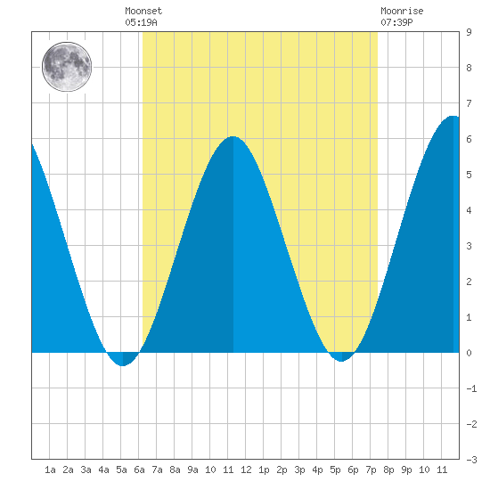 Northville tide chart for Wednesday, August 30, 2023