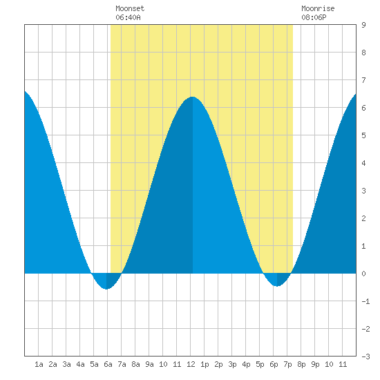 Northville tide chart for Thursday, August 31, 2023