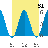 Northville tide chart for Thursday, August 31, 2023