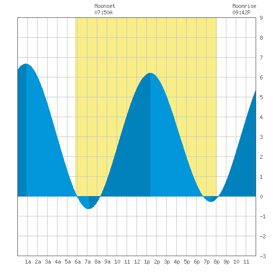 Northville tide chart for Thursday, August 3, 2023