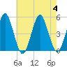 Northville tide chart for Friday, August 4, 2023
