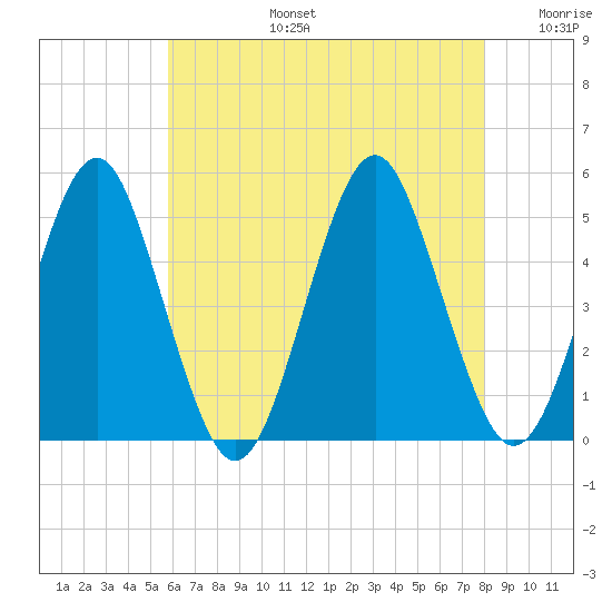 Northville tide chart for Saturday, August 5, 2023