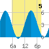 Northville tide chart for Saturday, August 5, 2023