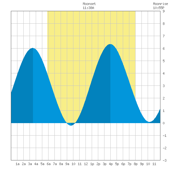 Northville tide chart for Sunday, August 6, 2023