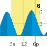 Northville tide chart for Sunday, August 6, 2023