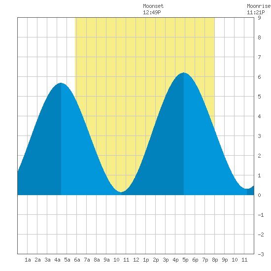 Northville tide chart for Monday, August 7, 2023