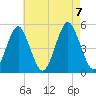 Northville tide chart for Monday, August 7, 2023