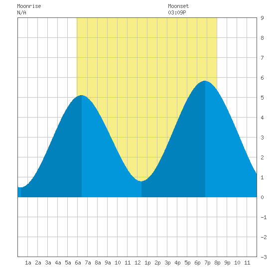 Northville tide chart for Wednesday, August 9, 2023
