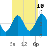 Northville tide chart for Sunday, September 10, 2023