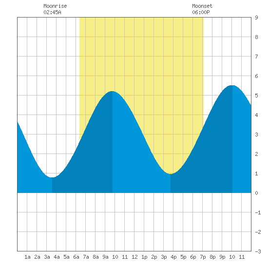 Northville tide chart for Monday, September 11, 2023